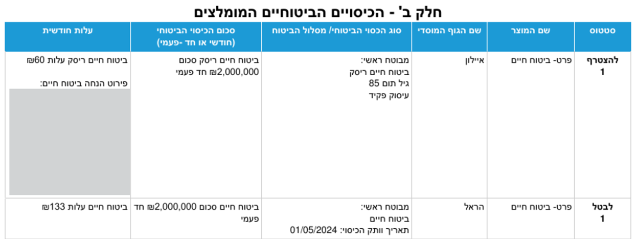 דוח הר הביטוח הוזלת פרמיה חודשית לביטוח