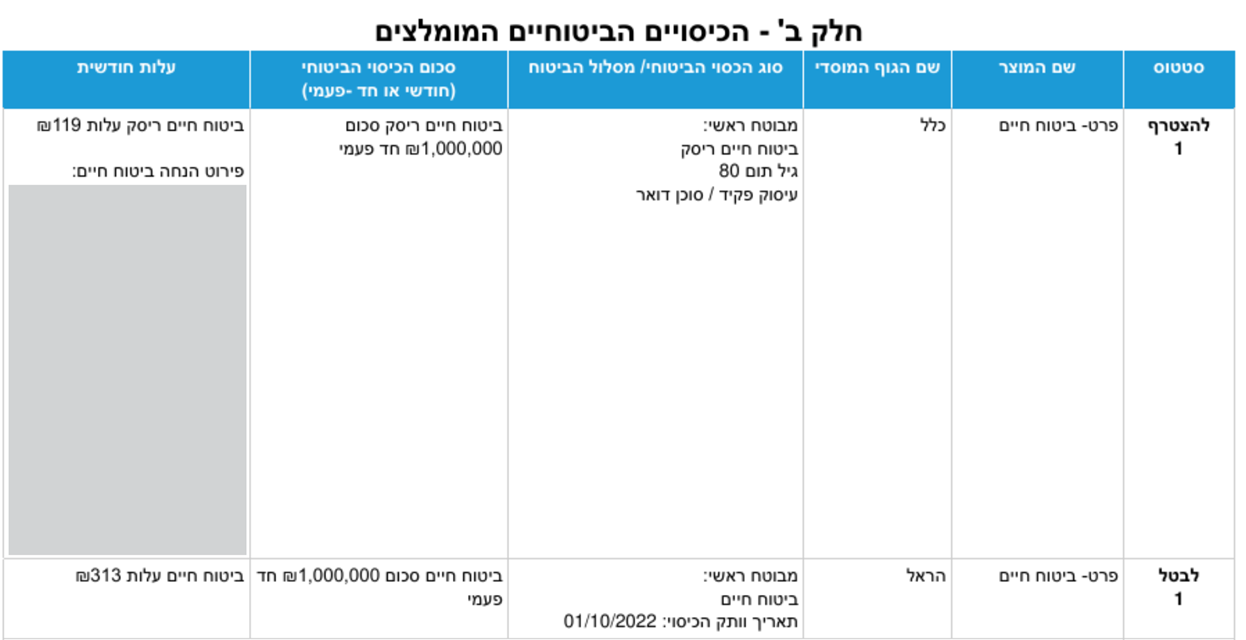 דוח חיסכון אישי מפורט, בדיקה חינם של הביטוחים שלך - דרך הר הביטוח