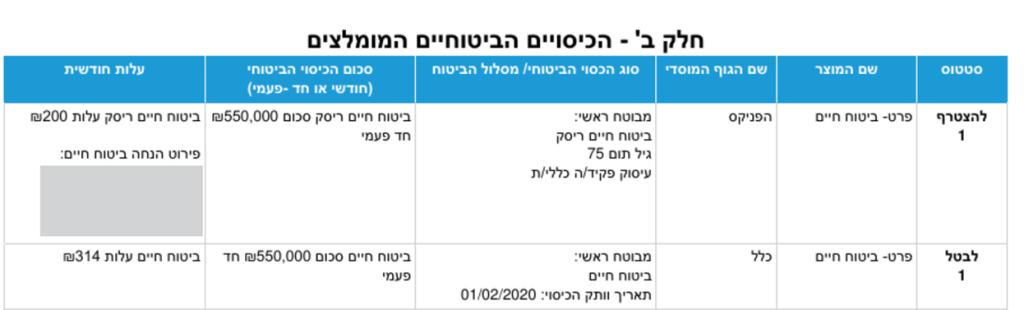 הוזלת ביטוחים בתאל מרדכי דוח הר הביטוח הכולל פירוט פרמיה חודשית ותשלומי ביטוח איתור ביטוחים ומציאת כפל ביטוח